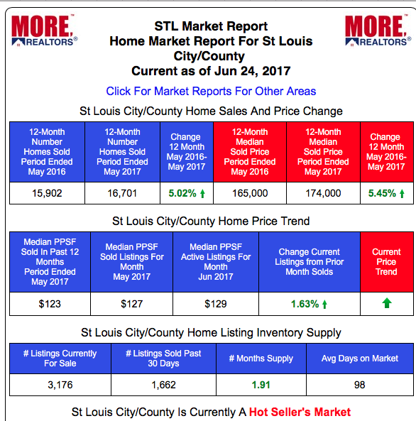 The Importance Of Accurate St Louis Home Price Data And The Danger Of