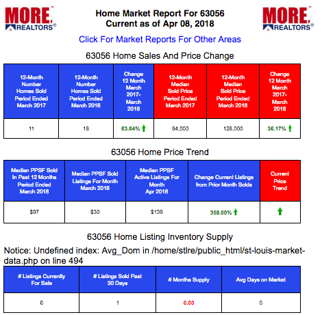 Leslie Home Prices and Live Market Data 