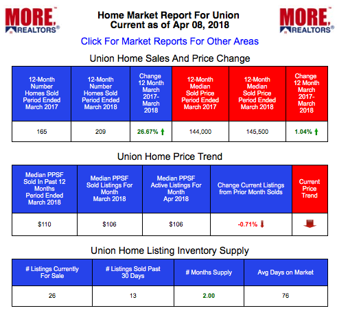 Union Home Prices and Live Market Data 