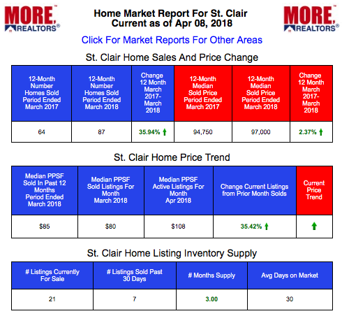 St Clair Home Prices and Live Market Data 