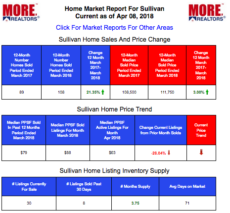 Sullivan Home Prices and Live Market Data 