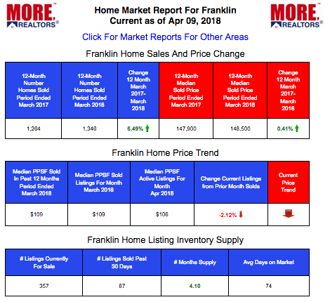 Franklin County Home Prices and Live Market Data 