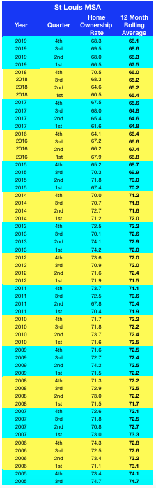 St Louis MSA Homeownership Rate - 2005 - Present
