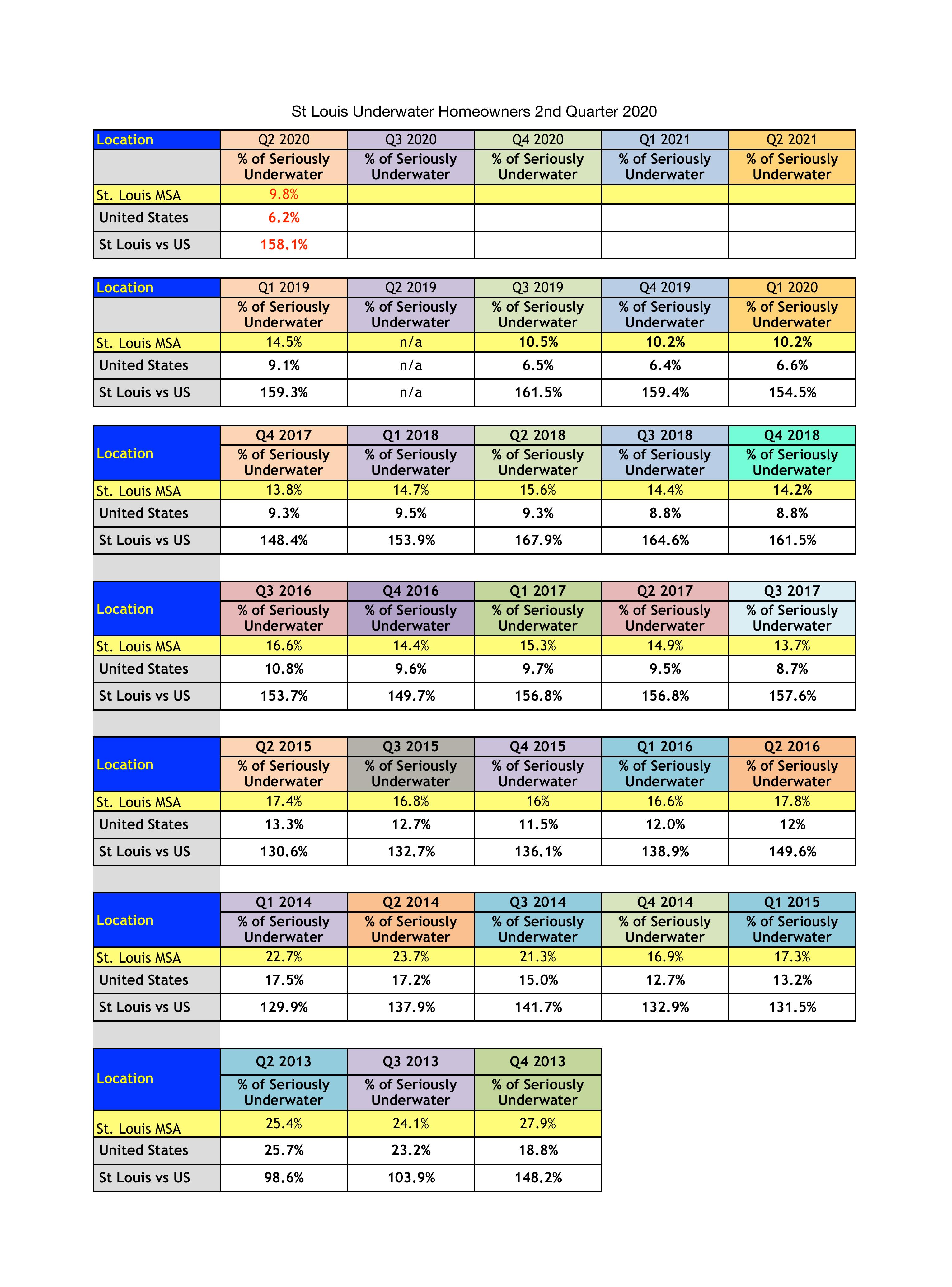 St Louis Underwater Homeowners 2nd Quarter 2020 and History