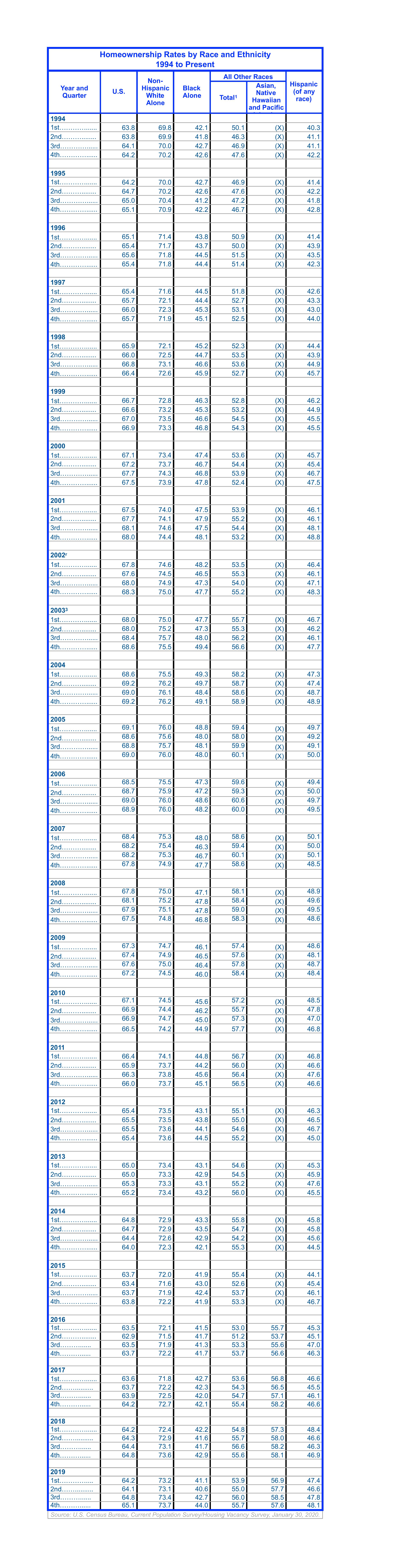 Home Ownership Rate By Race and Ethnicity 1994 - Present