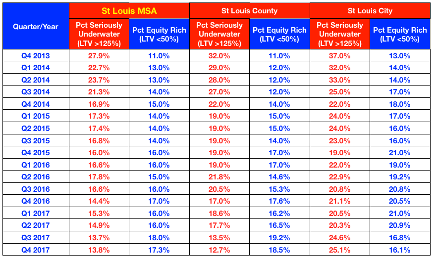 St Louis MSA Underwater and Equity Rich Mortgage Data - St Louis County and St Louis City