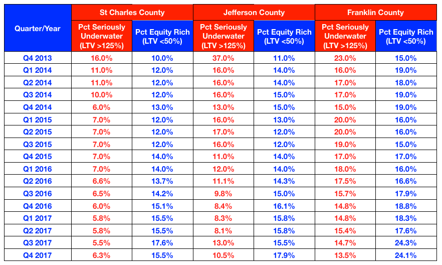 St Charles County Underwater and Equity Rich Mortgage Data - Jefferson County and Franklin County