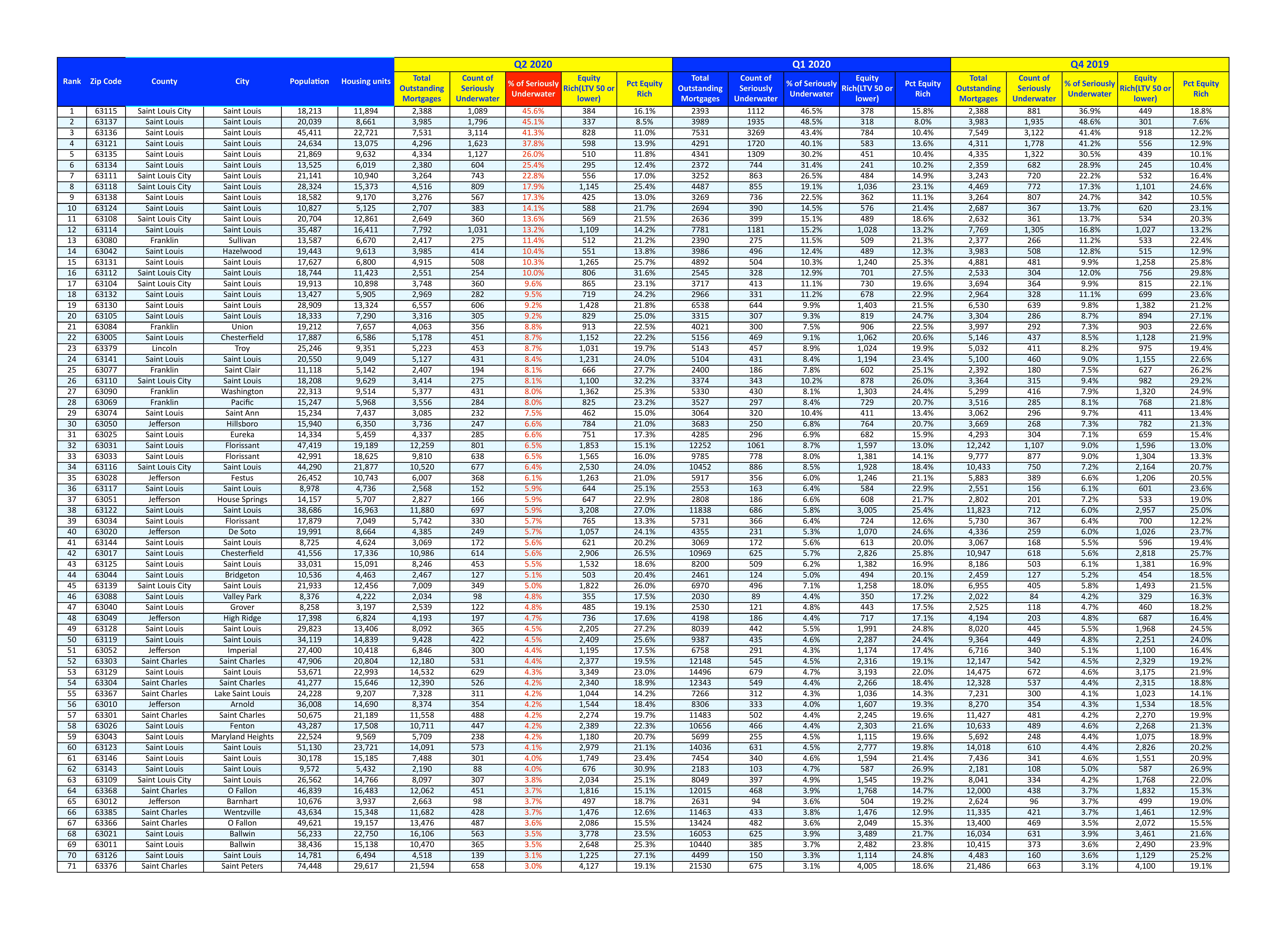 St Louis Underwater (Negative-Equity) Homeowners By Zip Code