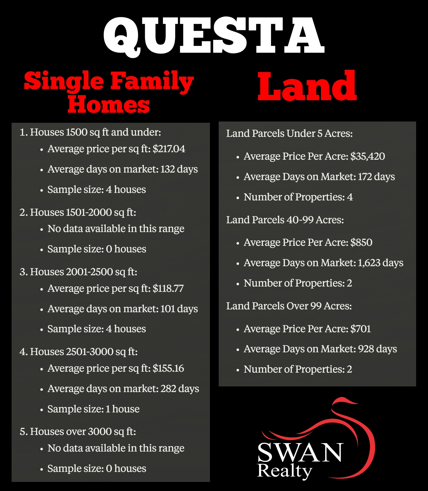graphic showing home and land prices in Questa NM