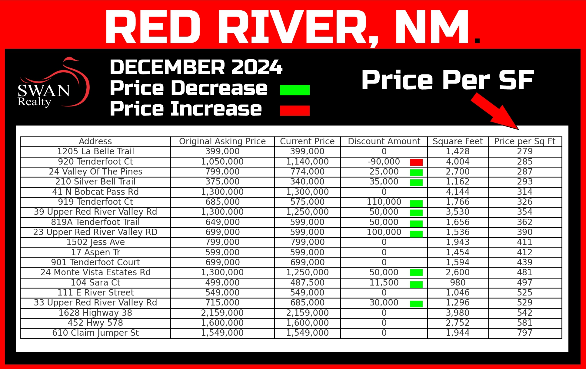 Chart showing price declines on currently listed properties in Red River, NM