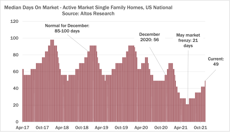 Days on Market