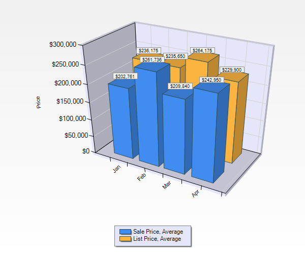 Ballantrae List Price to Sales Price Ratios