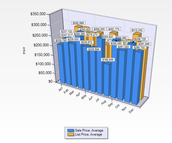 Ballantrae List price to sales price ratio 2019