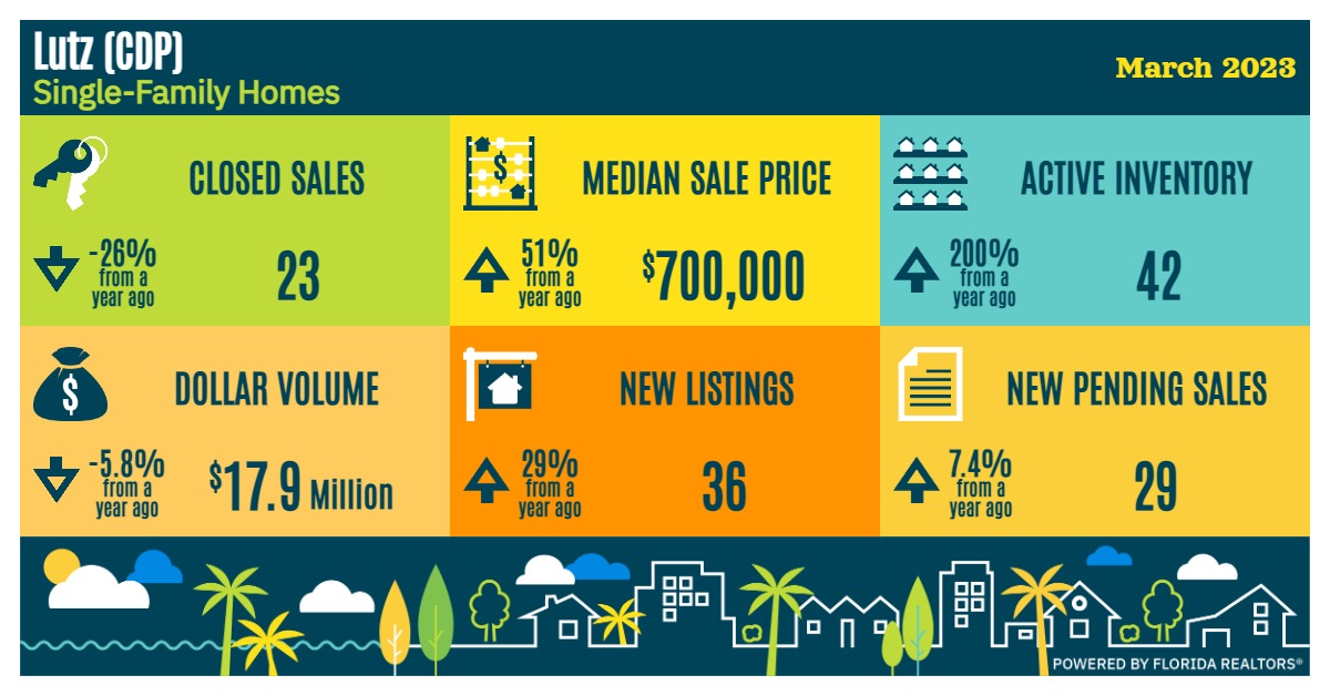 Lutz Florida Market Inventory