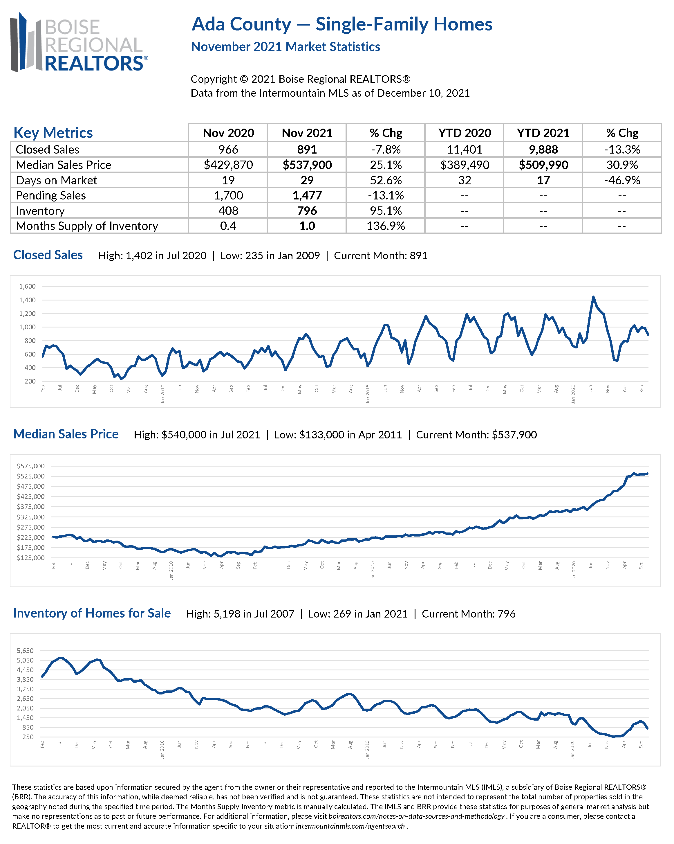 November 2021 Boise Real Estate Market Stats