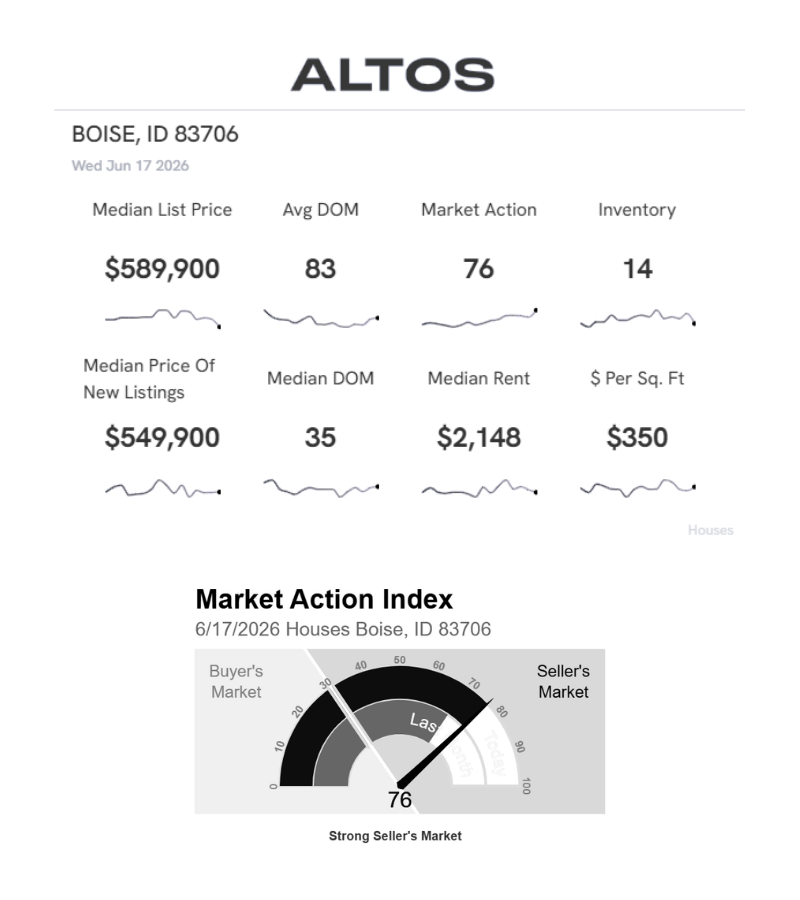 Market Update 83706