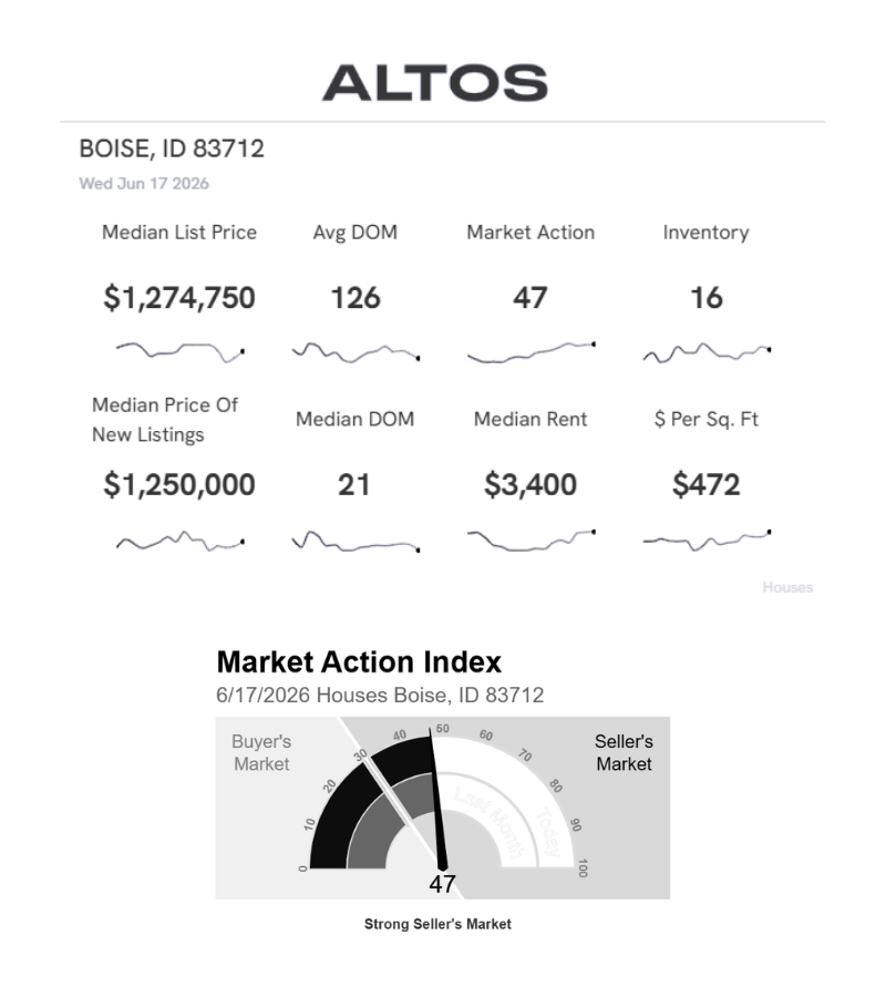 Market Update 83712