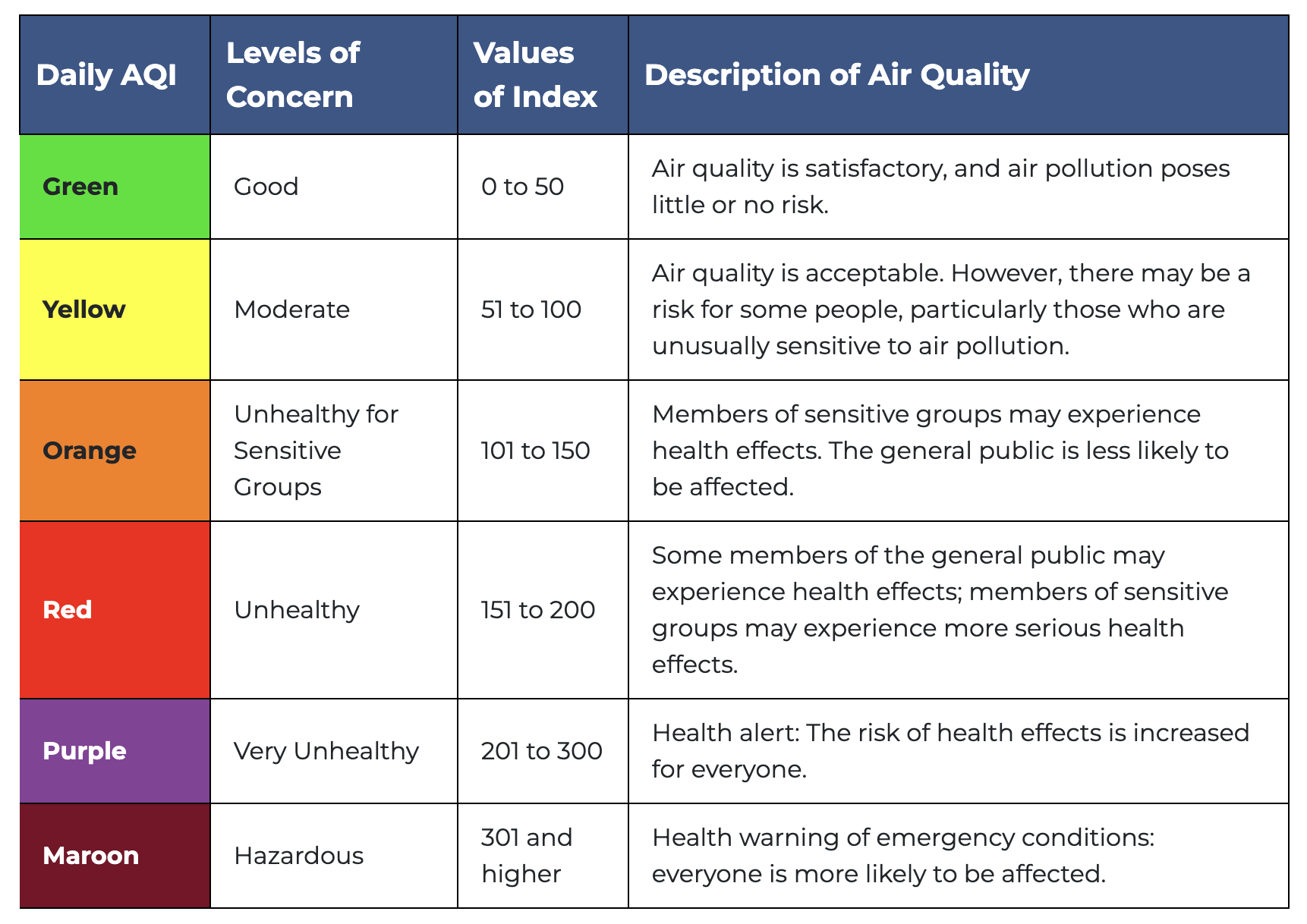 Boise Air Quality Index (AQI) chart from the Idaho Department of Environmental Quality showing AQI categories from Good to Very Unhealthy.