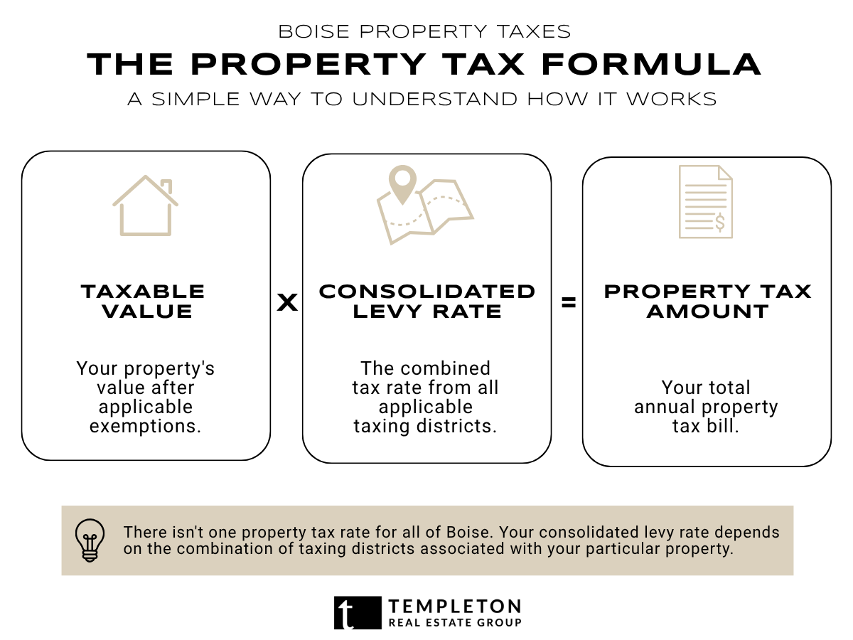 nfographic explaining how Boise property taxes are calculated by multiplying taxable property value by the consolidated levy rate to determine the annual property tax amount.