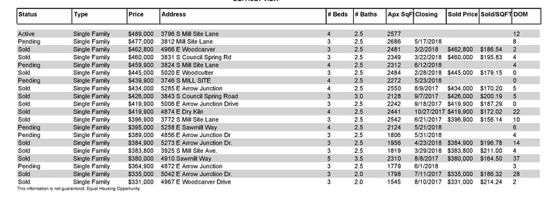 Harris Ranch Real estate stats