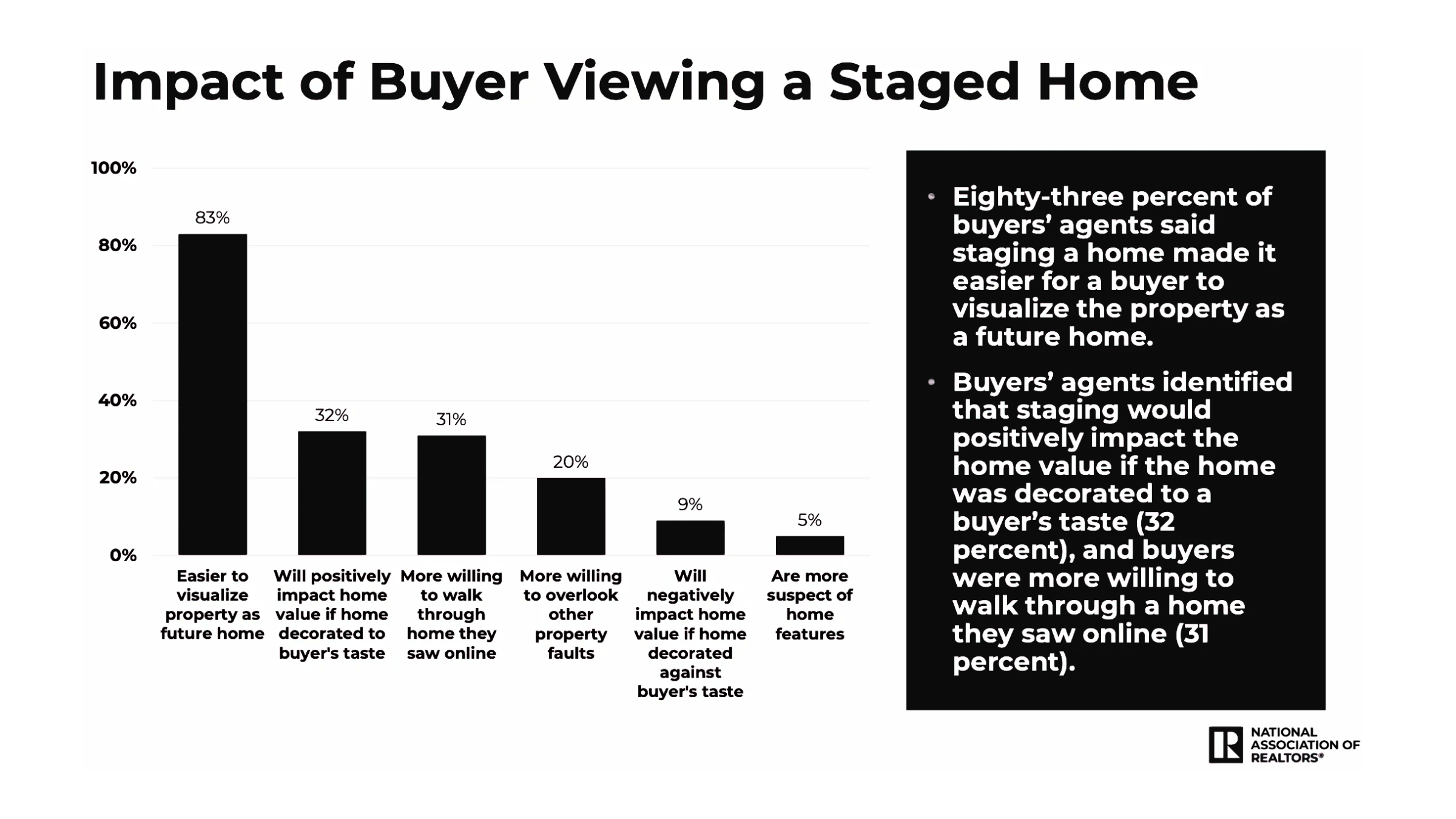 National Association of Realtors chart showing how home staging affects buyer perception, including increased visualization, perceived value, and willingness to tour homes.