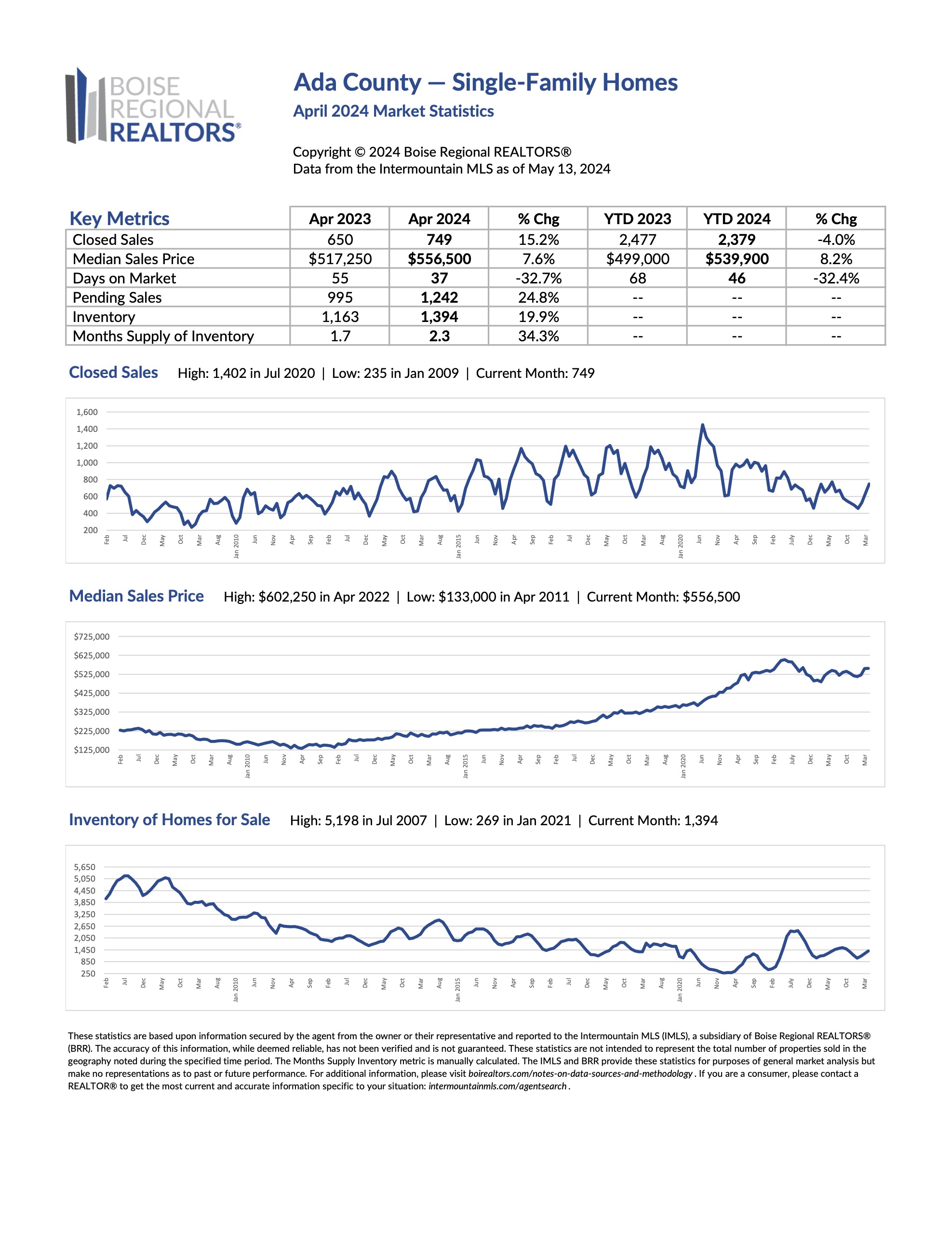 April 2024 Ada County Market Report Statistics