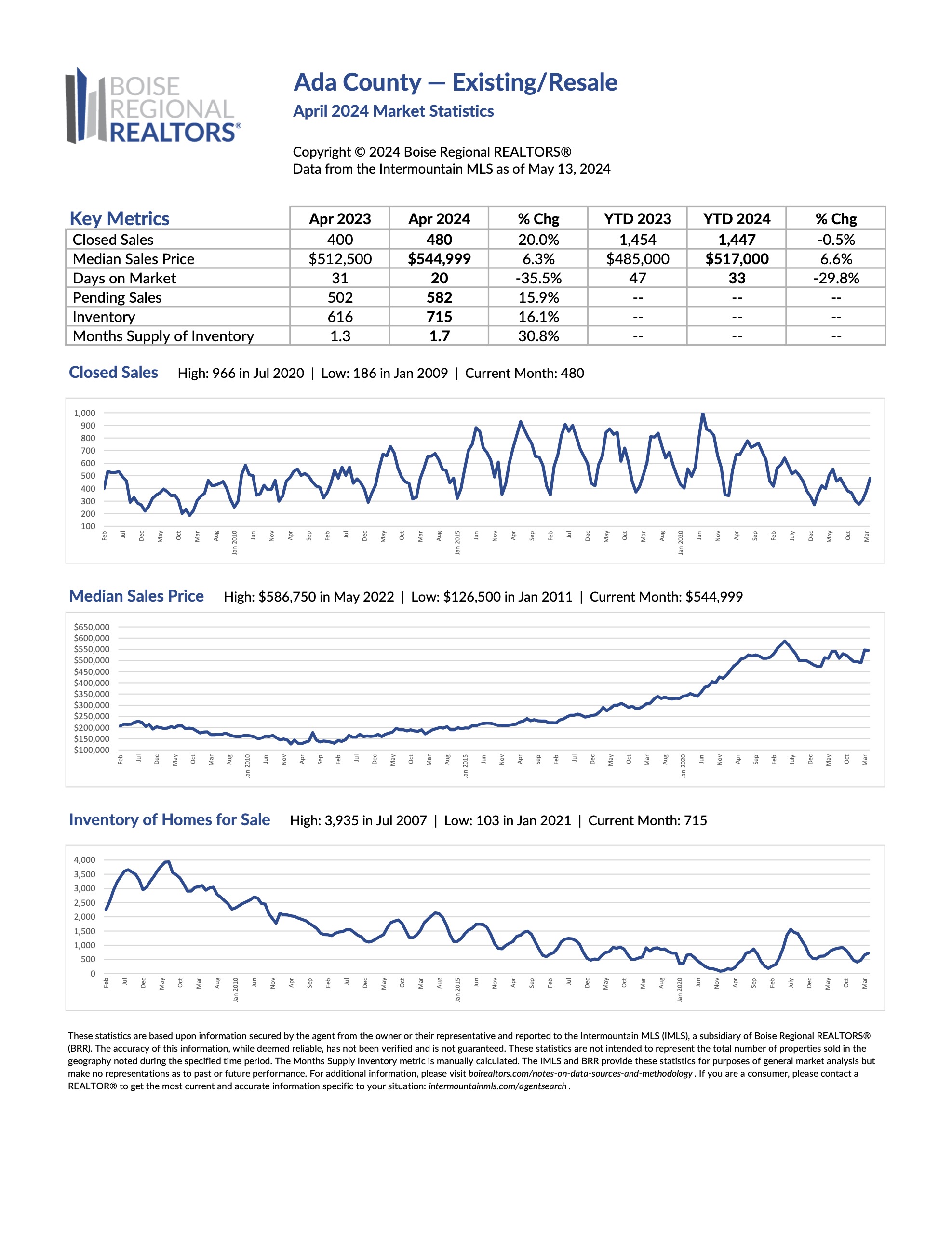 April 2024 Ada County Market Report Statistics