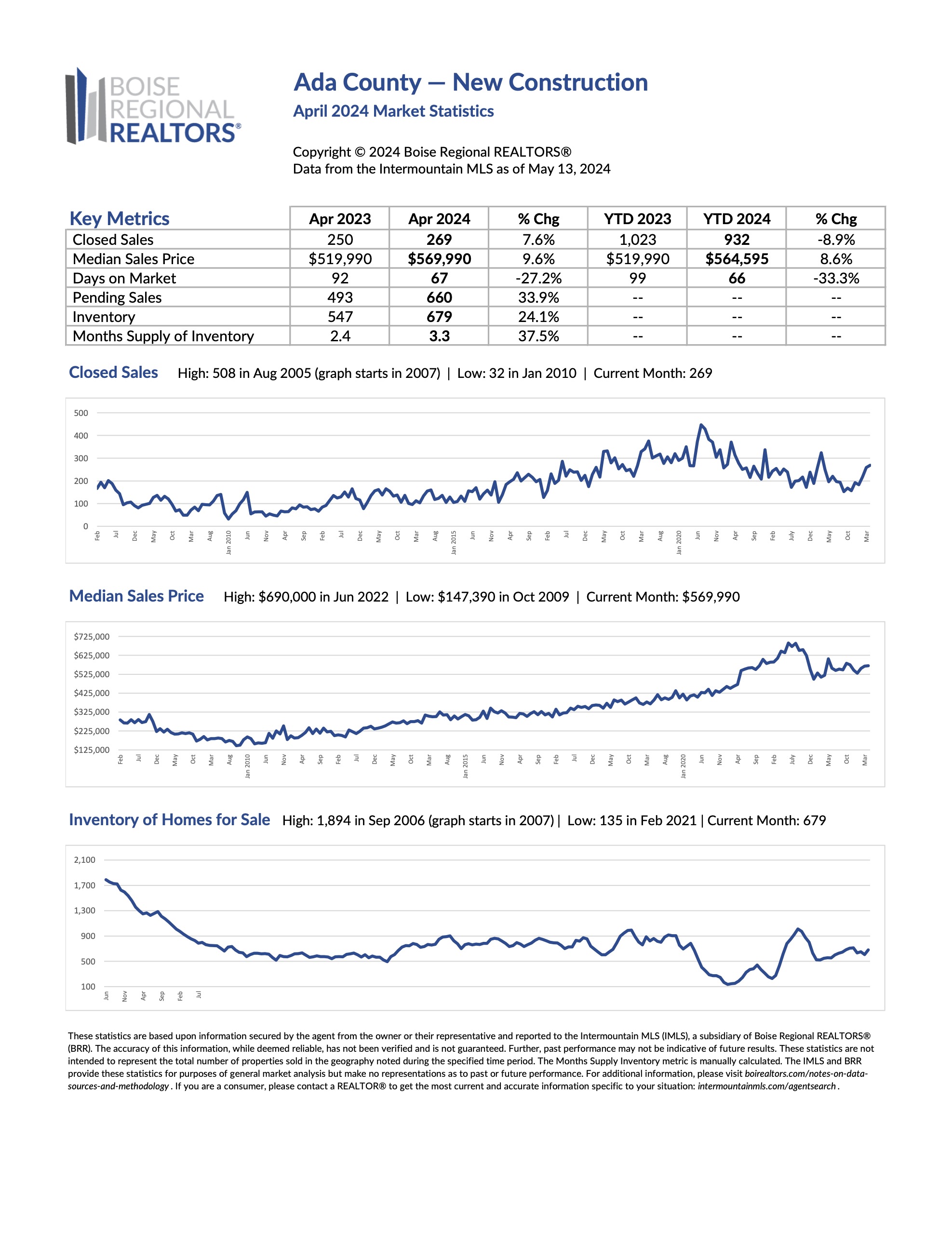 April 2024 Ada County Market Report Statistics