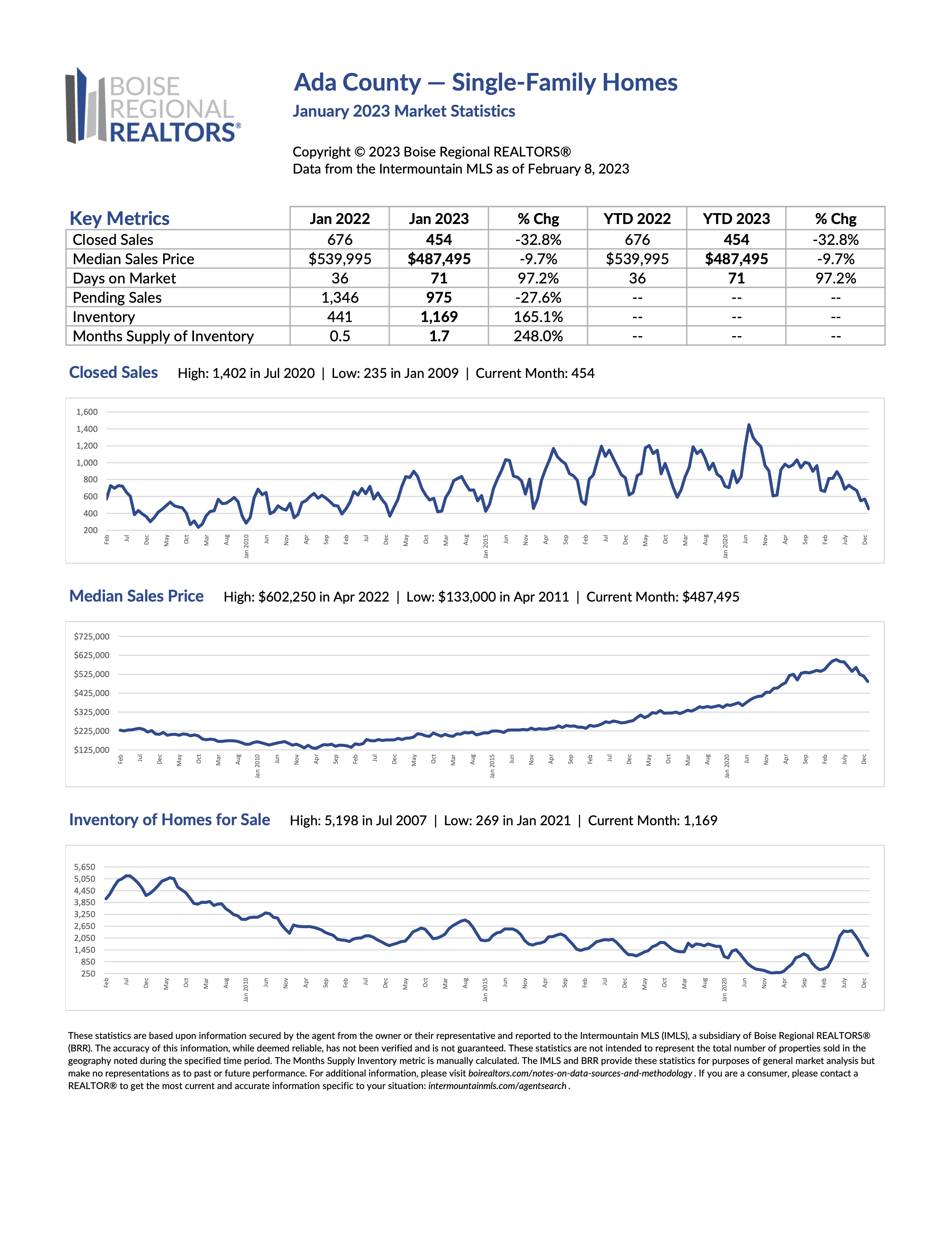 Ada County Market Update January 2024
