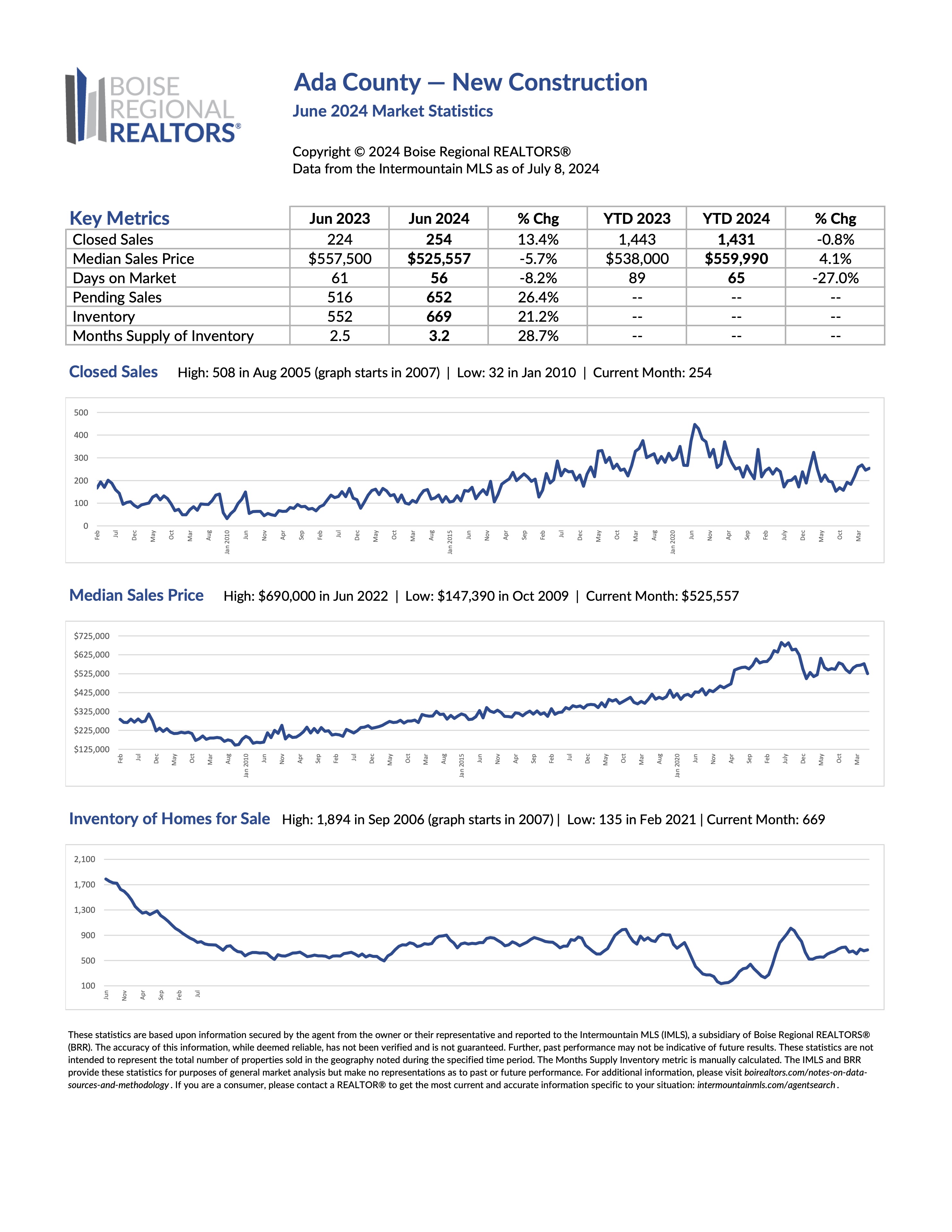 New Construction Market Report Real Estate Ada County