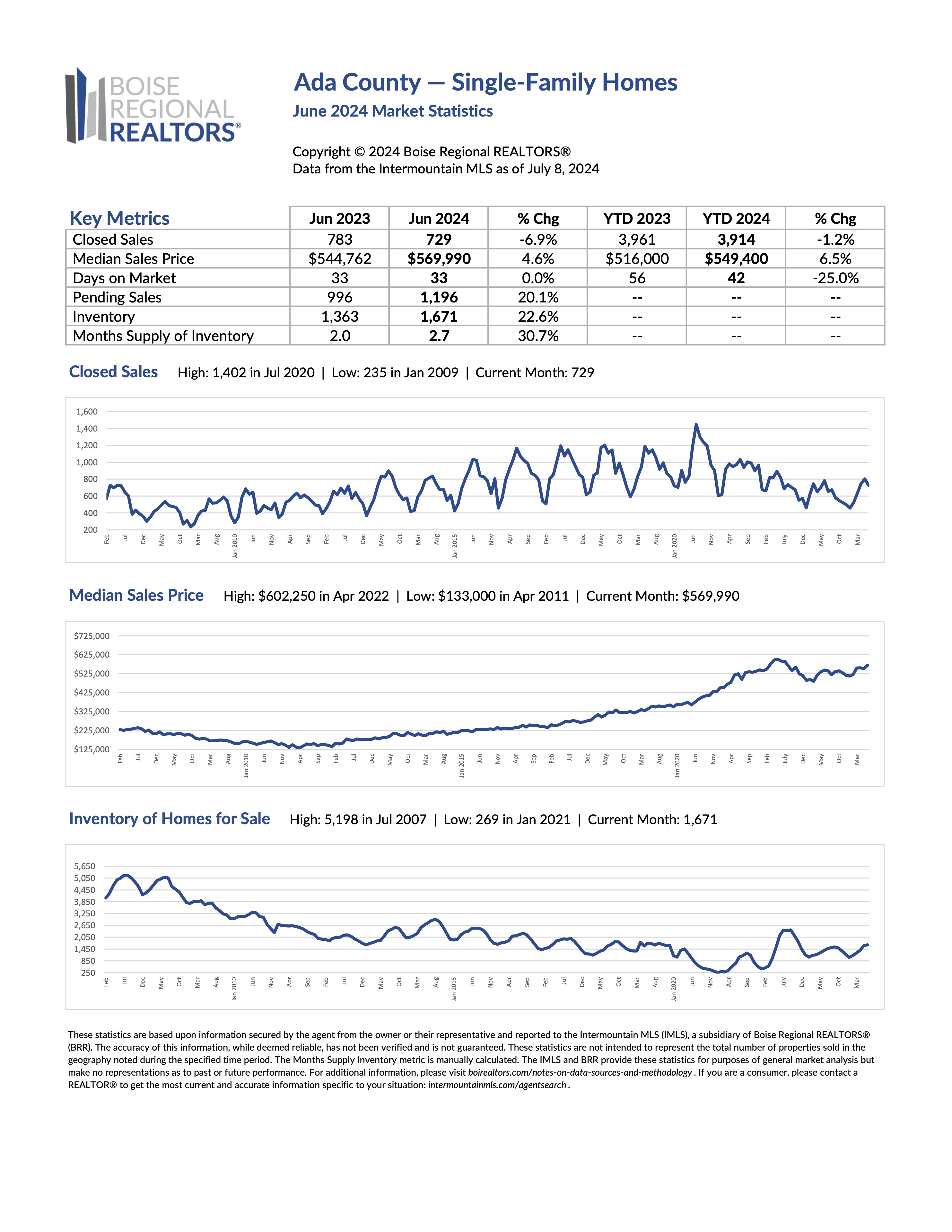 Single Family Homes Market Report Real Estate Ada County