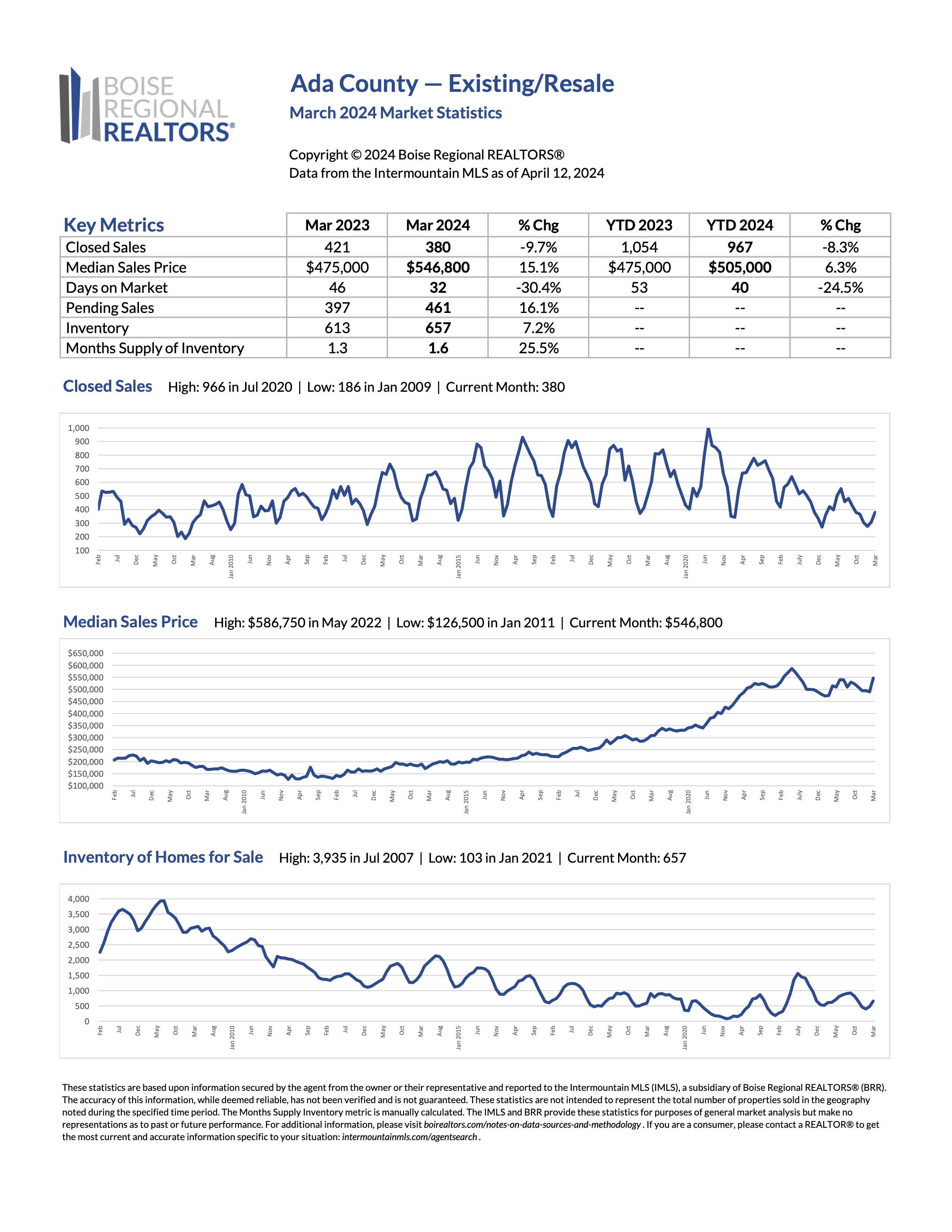 Market-Report-March-2024-Ada-County-Existing-Resale