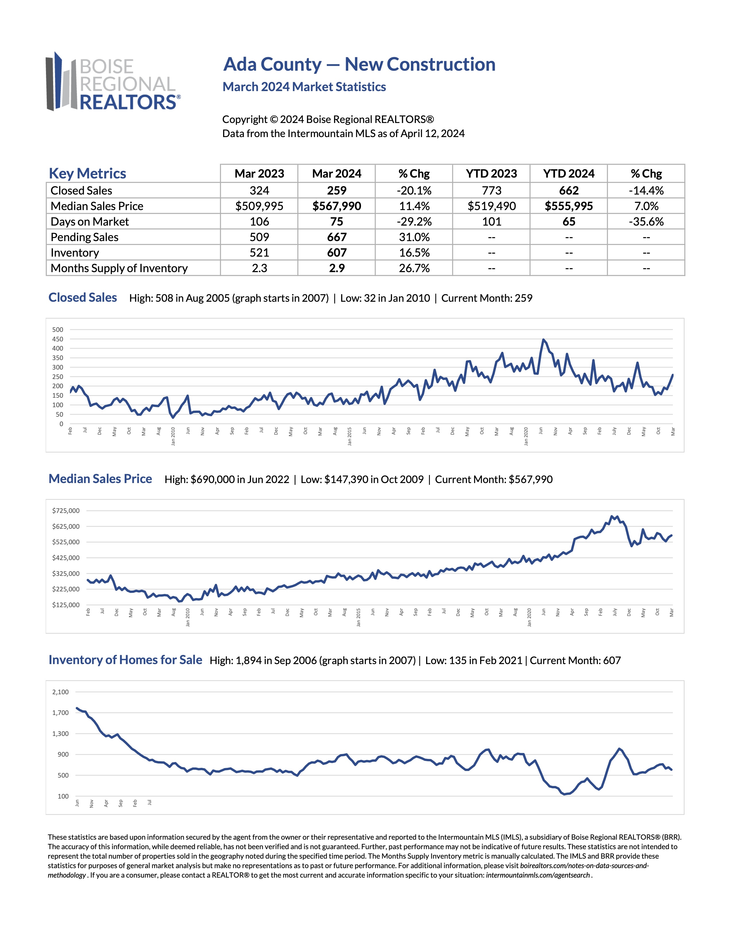 Market-Report-March-2024-Ada-County-New-Construction