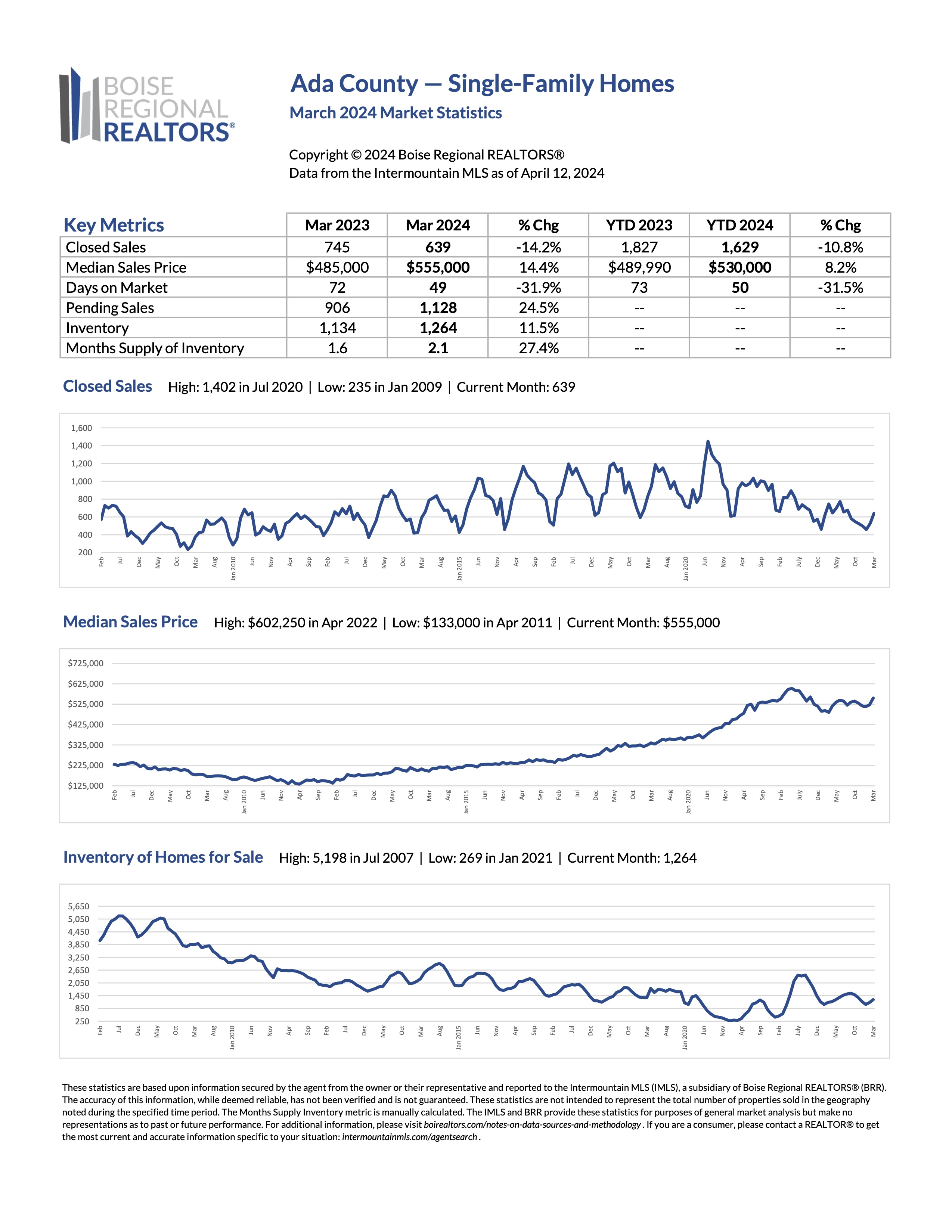 Market-Report-March-2024-Ada-County-Single-Family-Homes
