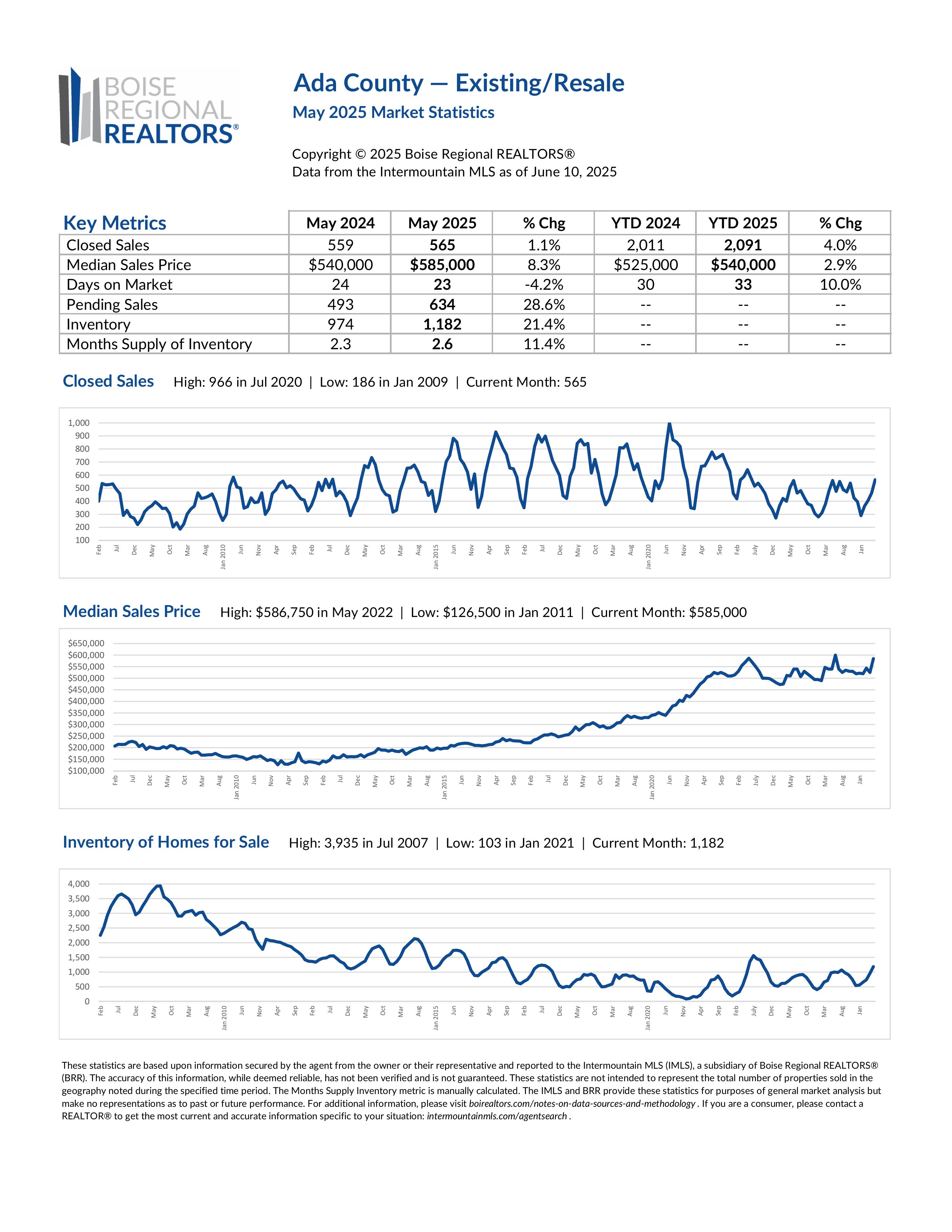 Market Report 2025