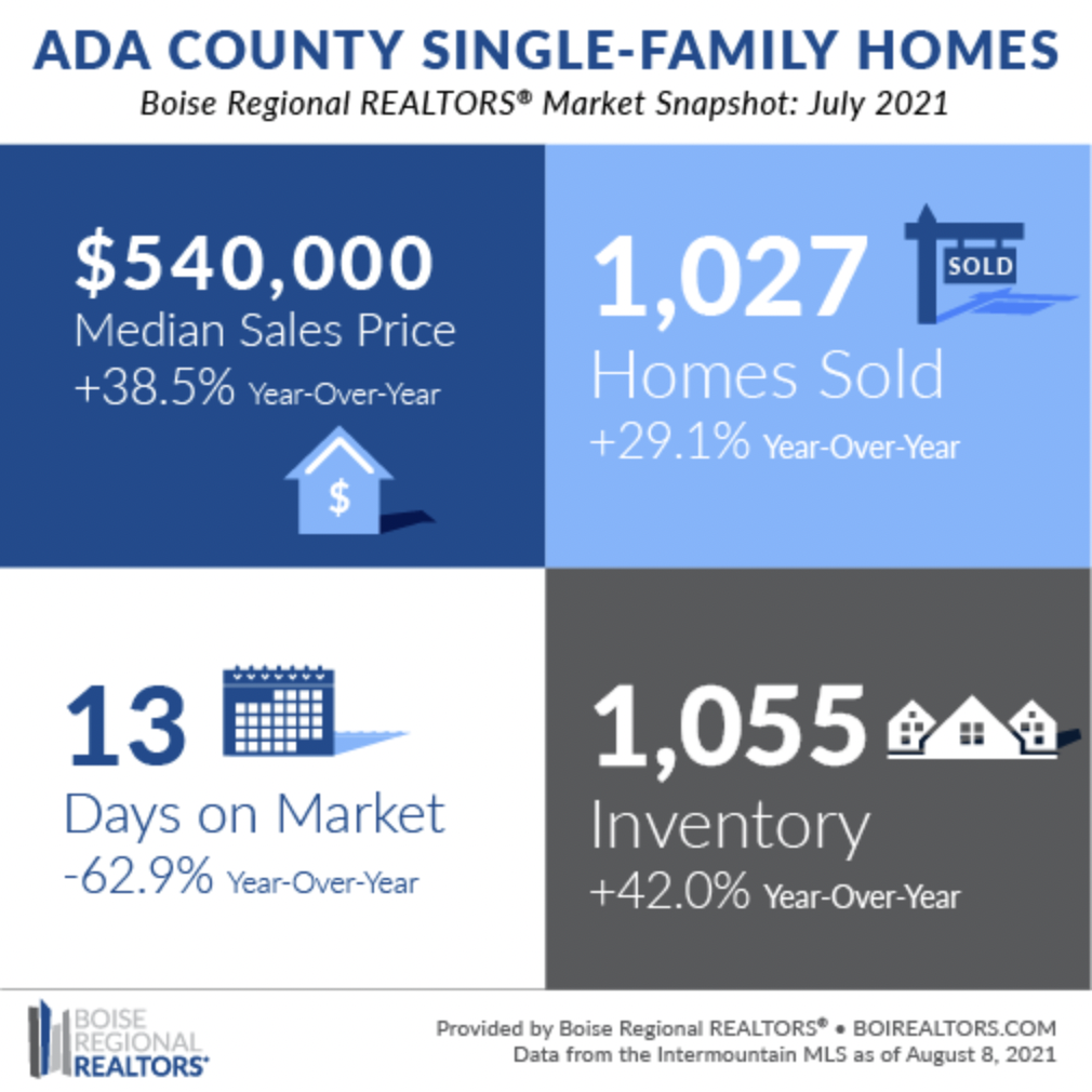 July 2021 Boise Real Estate Market Stats