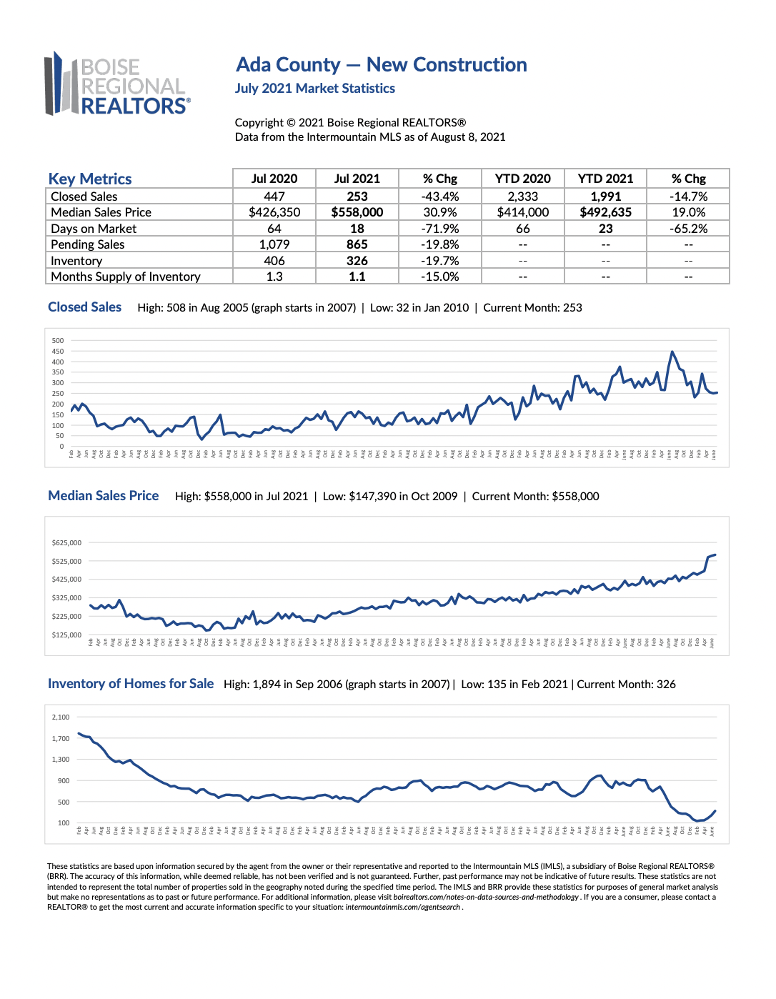 July 2021 Boise Real Estate Market Stats