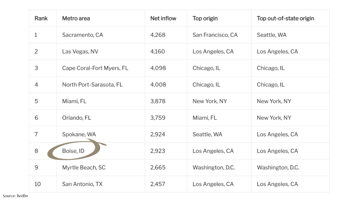 Chart showing top U.S. metro areas for net inbound migration in Q4 2025, with Boise ranking among the top markets according to Redfin.