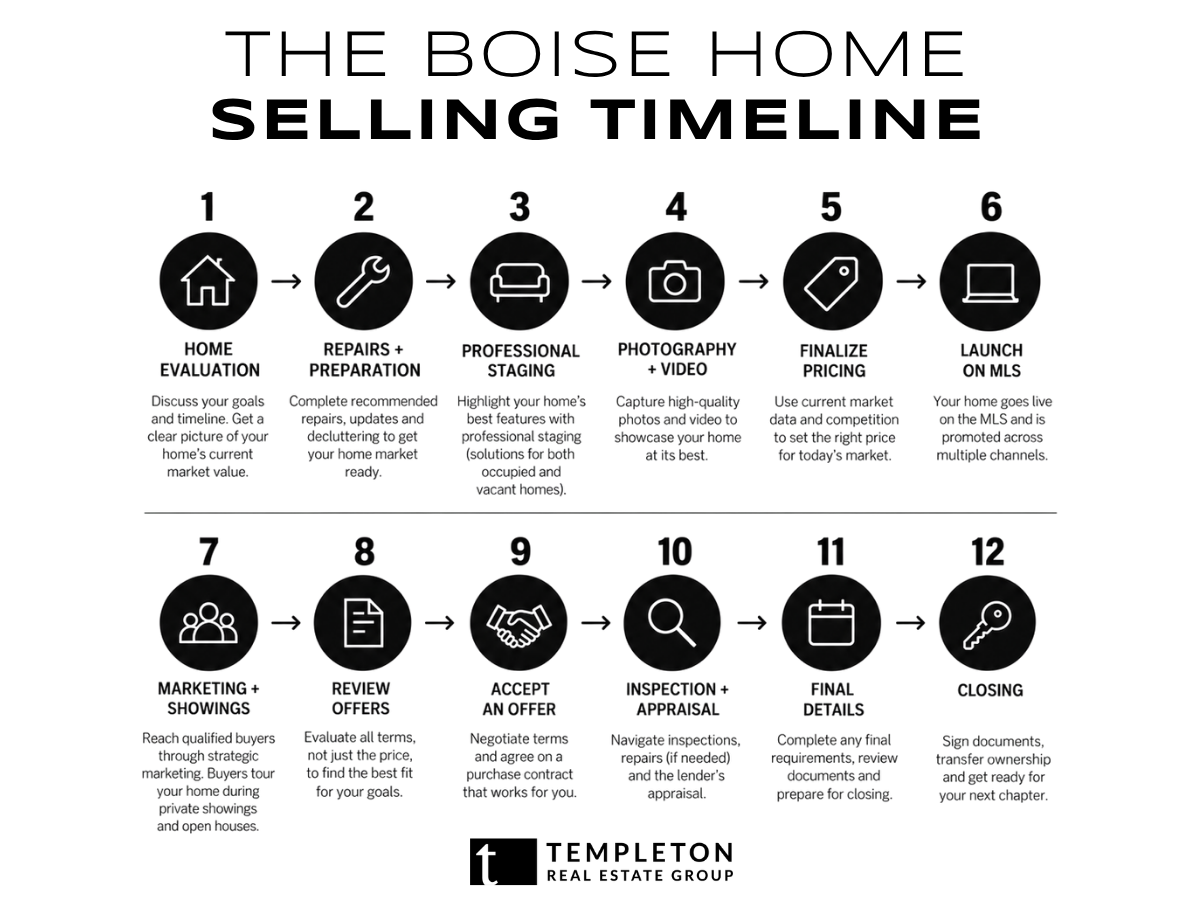 Boise home selling process from preparing and staging a home through listing, offers and closing