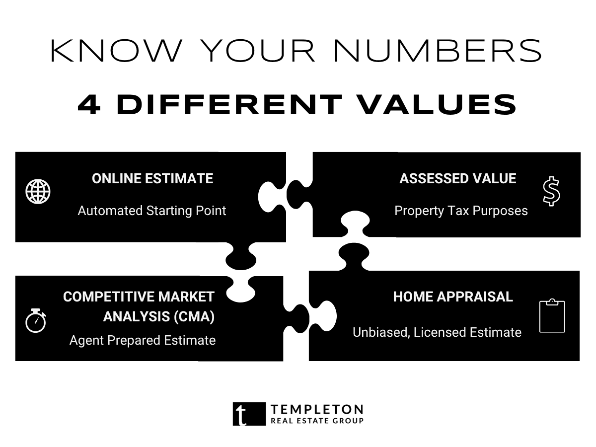 Comparison of online estimate, assessed value, CMA and home appraisal for Boise homeowners