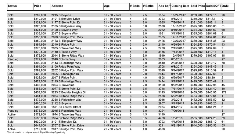 Warm Springs mesa Real estate stats