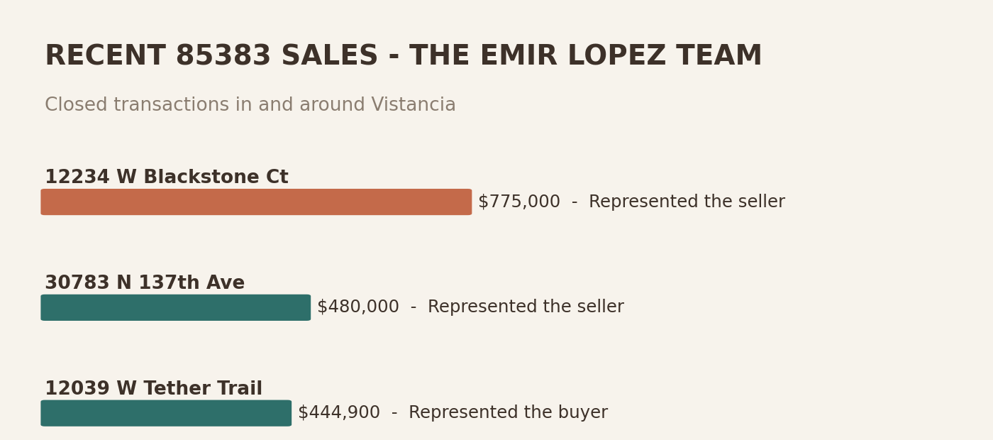 Recent 85383 sales by The Emir Lopez Team