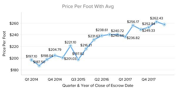 Old Town Scottsdale Houses Average Price Per Foot