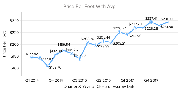 Old Town Scottsdale Real Estate Market Trend