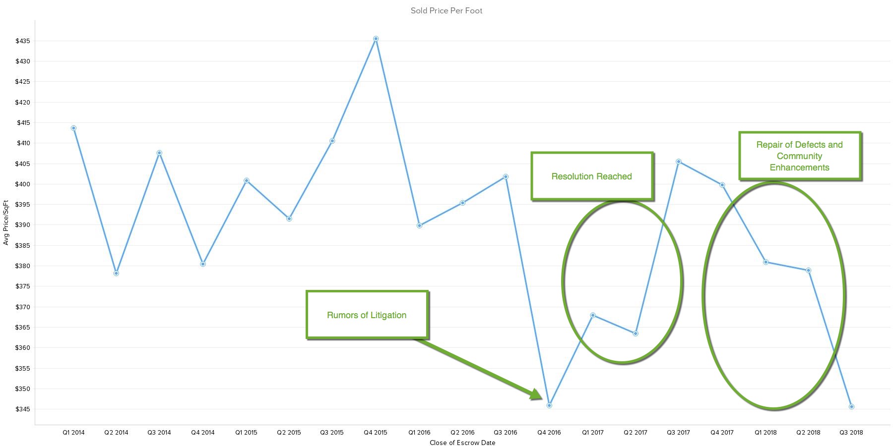 Optima Camelview Lawsuit Home Value Impact