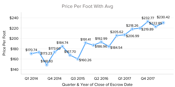 Old Town Condos Price Per Foot