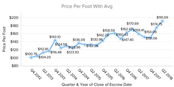 Scottsdale Price Per Foot Last 5 years