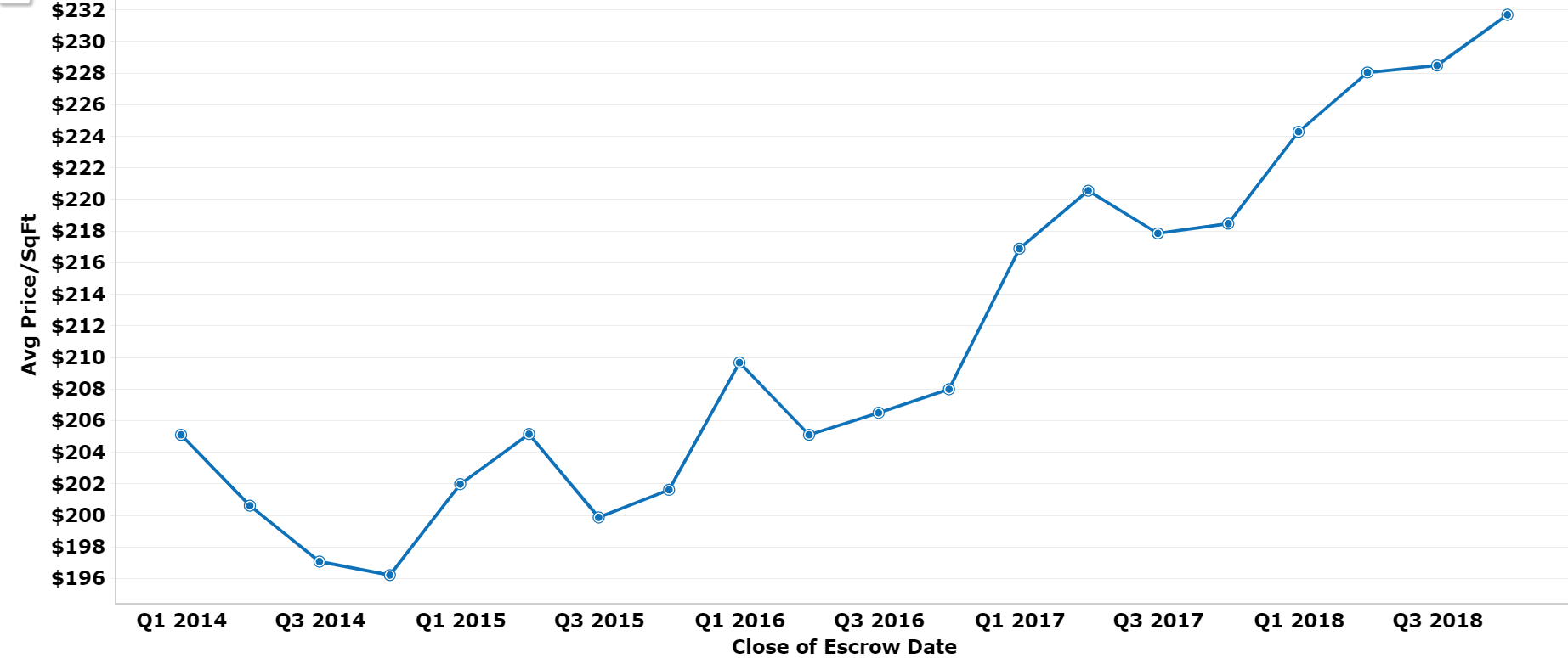 Central Scottsdale Price Trends