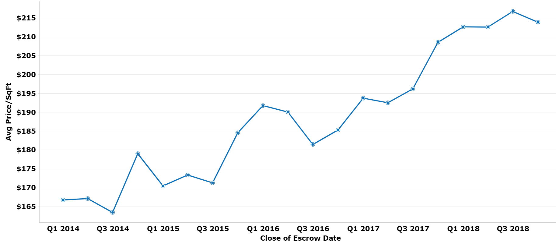 Closing Prices of Scottsdale Townhomes