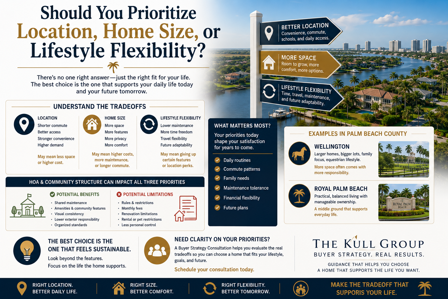 Buyer strategy infographic comparing location, home size, and lifestyle flexibility tradeoffs for home buyers in Palm Beach County and South Florida.